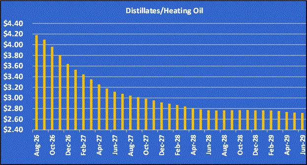 Chart 5: Distillates/heating oil