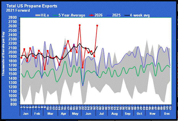 Chart 2: Total U.S. propane exports