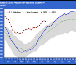 Chart 1: Total U.S. propane/propylene inventory