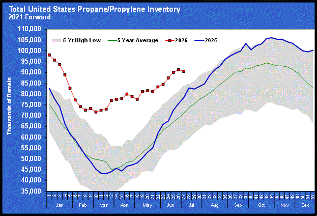 Chart 1: Total U.S. propane/propylene inventory