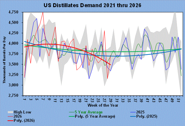Chart 2: U.S. distillates demand 2021-2026