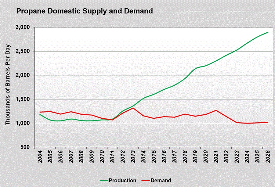 Chart 2: Propane domestic supply and demand