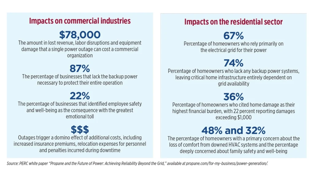 Source: PERC white paper “Propane and the Future of Power: Achieving Reliability Beyond the Grid,” available at propane.com/for-my-business/power-generation/.