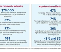 Source: PERC white paper “Propane and the Future of Power: Achieving Reliability Beyond the Grid,” available at propane.com/for-my-business/power-generation/.