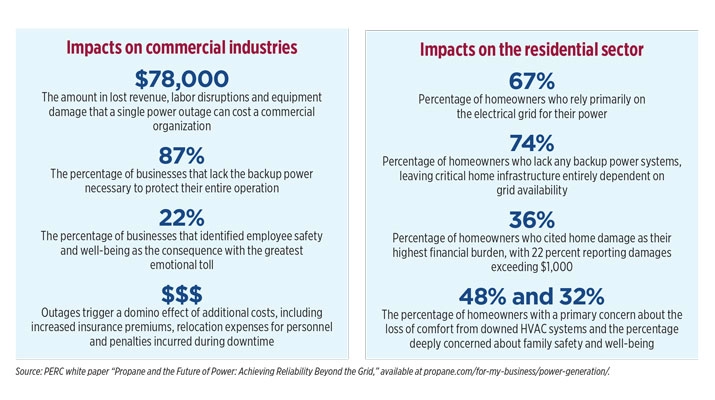 Source: PERC white paper “Propane and the Future of Power: Achieving Reliability Beyond the Grid,” available at propane.com/for-my-business/power-generation/.