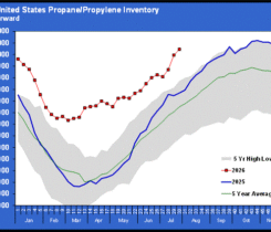 Chart 1: Total U.S. propane/propylene inventory