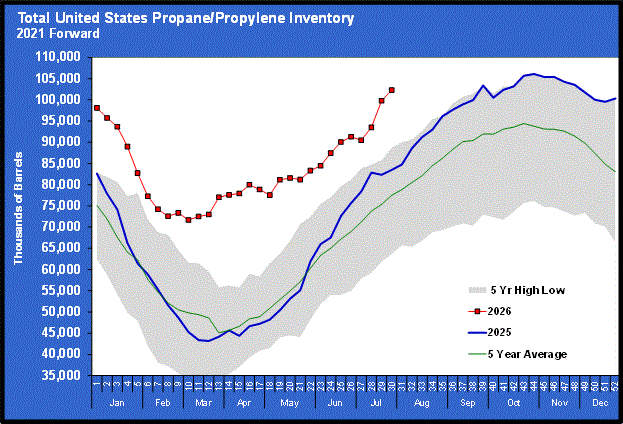 Chart 1: Total U.S. propane/propylene inventory