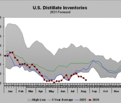 Chart 1: U.S. dIstillate inventories