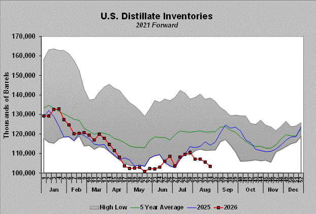 Chart 1: U.S. dIstillate inventories