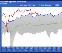 Chart 1: U.S. propane/propylene production