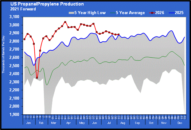 Chart 1: U.S. propane/propylene production