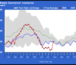 Chart 1: Crude weekly commercial inventories