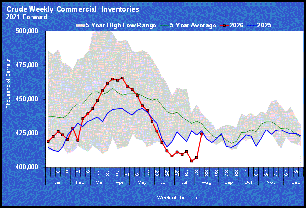 Chart 1: Crude weekly commercial inventories