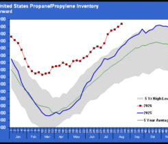 Chart 1: Total U.S. propane/propylene inventory