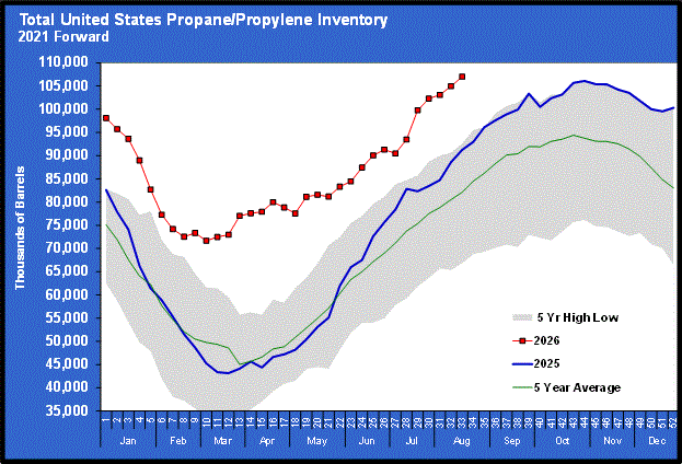 Chart 1: Total U.S. propane/propylene inventory