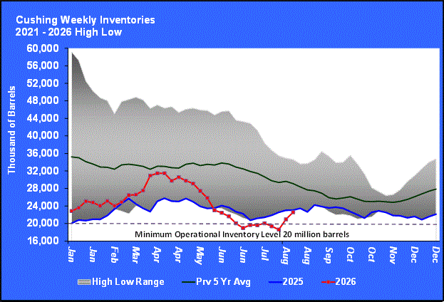Chart 2: Cushing weekly inventories