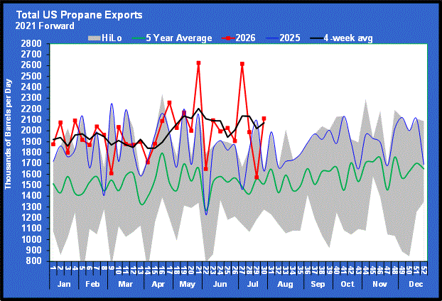 Chart 2: Total U.S. propane exports