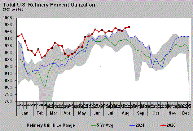 Chart 2: Total U.S. refinery percent utilization