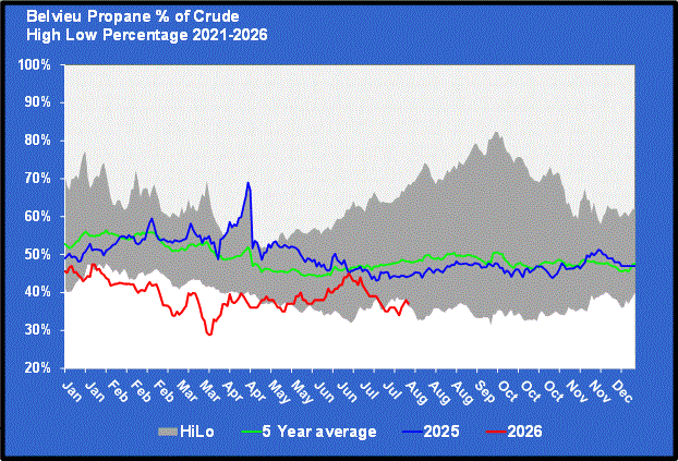 Chart 3: Belvieu propane percent of crude