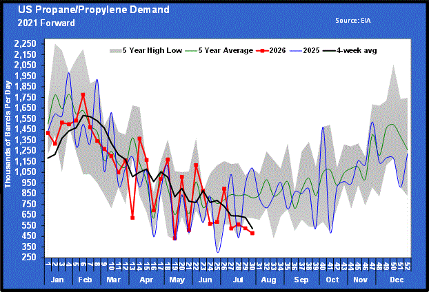 Chart 3: U.S. propane/propylene demand