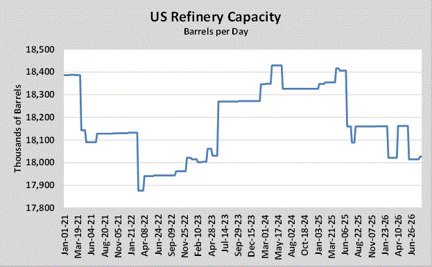 Chart 3: U.S. refinery capacity