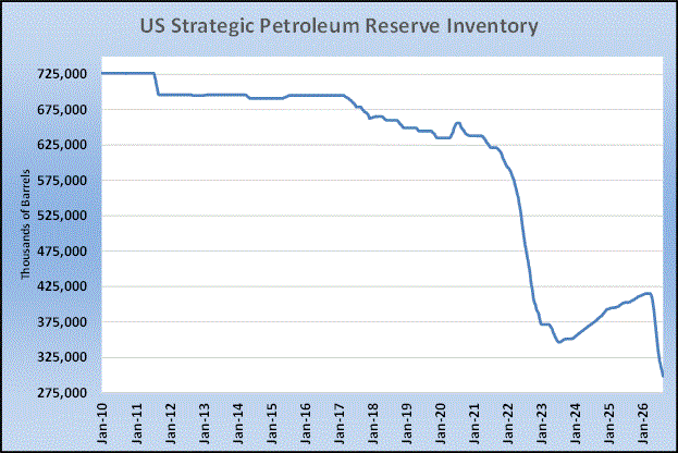 Chart 3: U.S. Strategic Petroleum Reserve inventory