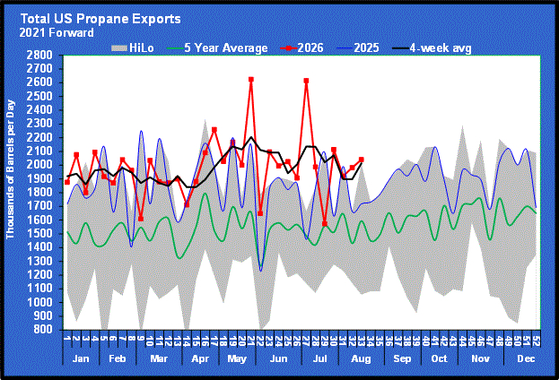 Chart 3: Total U.S. propane exports
