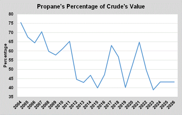 Chart 4: Propane's percentage of crude's value