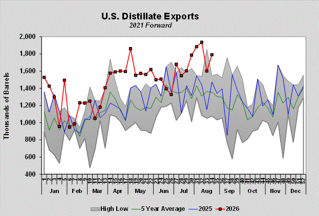 Chart 4: U.S. distillate exports