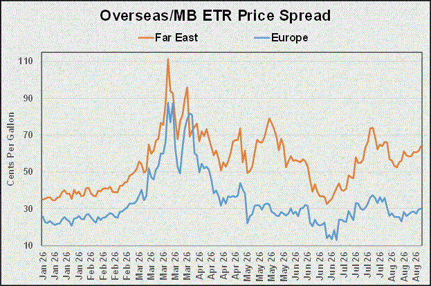 Chart 4: Overseas/MB ETR price spread