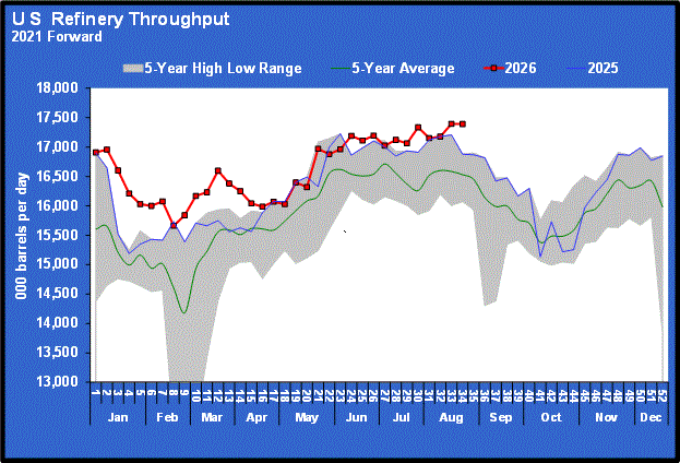 Chart 5: U.S. refinery throughput