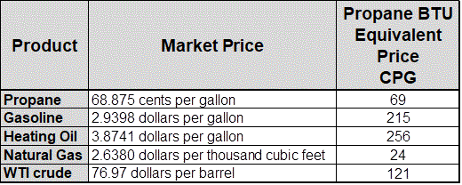 Table 1: Propane Btu equivalent price