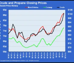 Chart 1: Crude and propane closing prices