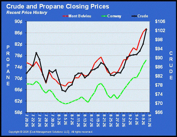 Chart 1: Crude and propane closing prices
