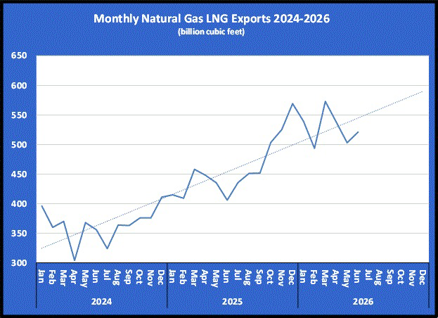 Chart 1: Monthly natural gas LNG exports 2024-2026