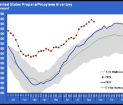 Chart 1: Total U.S. propane/propylene inventory