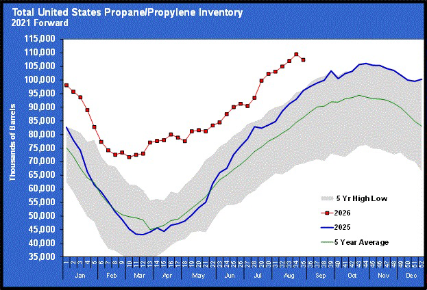Chart 1: Total U.S. propane/propylene inventory