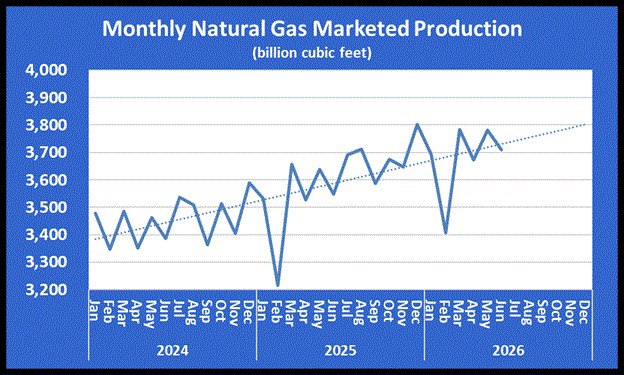 Chart 2: Monthly natural gas marketed production