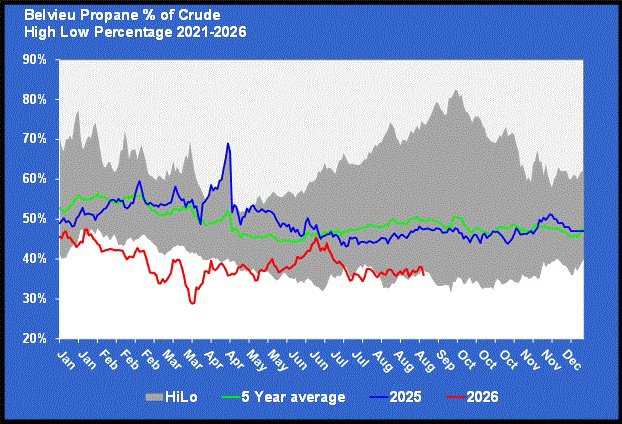 Chart 2: Belvieu propane percent of crude