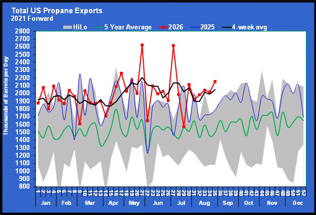 Chart 2: Total U.S. propane exports