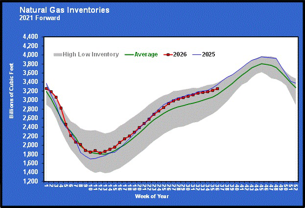 Chart 3: Natural gas inventories