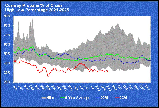 Chart 3: Conway propane percent of crude