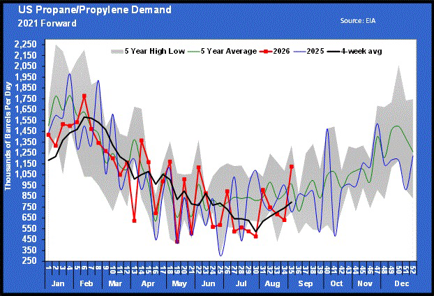 Chart 3: U.S. propane/propylene demand