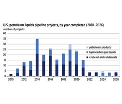 EIA’s Liquids Pipeline Projects Database compiles information on more than 280 future, ongoing and past liquids pipeline projects in the United States. (Source: U.S. Energy Information Administration (EIA), Liquids Pipeline Projects Database)