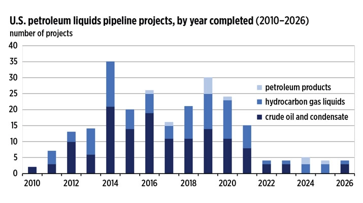 EIA’s Liquids Pipeline Projects Database compiles information on more than 280 future, ongoing and past liquids pipeline projects in the United States. (Source: U.S. Energy Information Administration (EIA), Liquids Pipeline Projects Database)