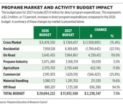 Source: Propane Education & Research Council