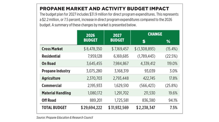 Source: Propane Education & Research Council