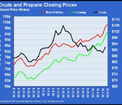 Chart 1: Crude and propane closing prices