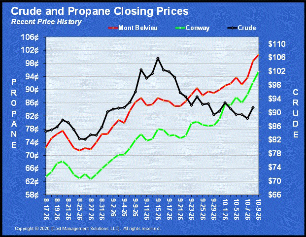 Chart 1: Crude and propane closing prices