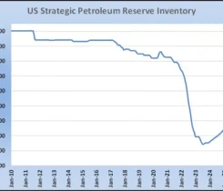 Chart 1: U.S. Strategic Petroleum Reserve inventory